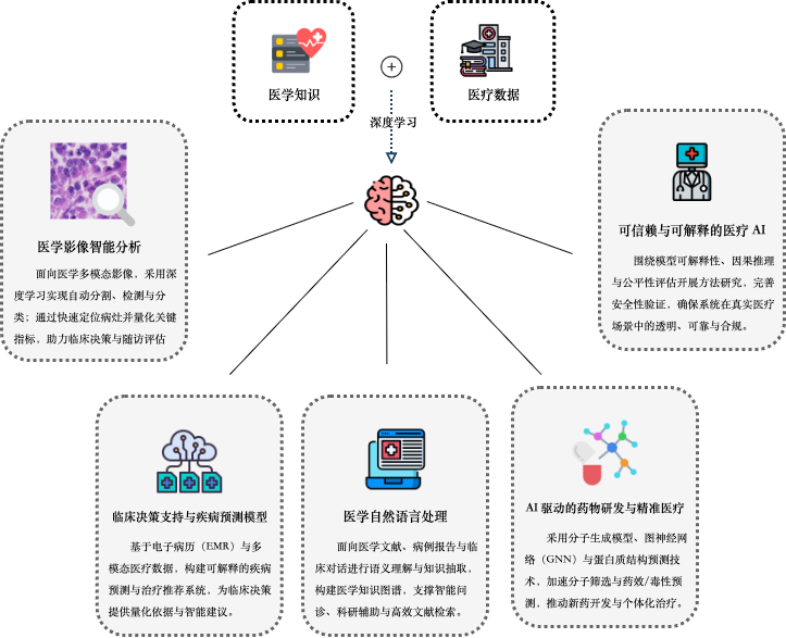研究方向-医学人工智能.drawio.png 研究方向-医学人工智能.drawio.png