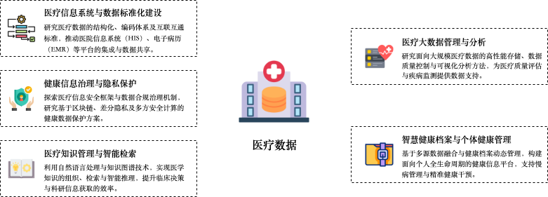 研究方向医疗可信数据.drawio.png 研究方向医疗可信数据.drawio.png