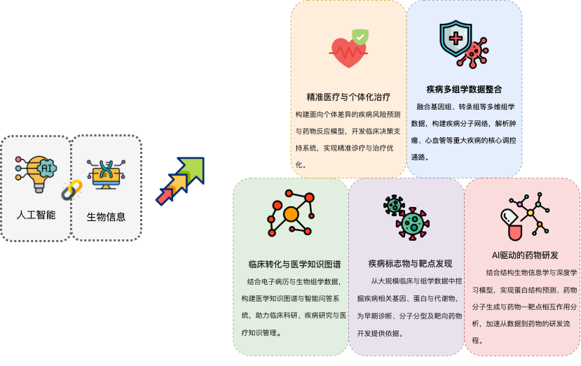 研究方向-生物信息2.drawio.png 研究方向-生物信息2.drawio.png