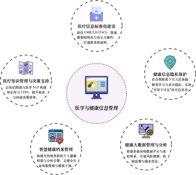 研究方向-医学和健康信息管理.drawio.png 研究方向-医学和健康信息管理.drawio.png